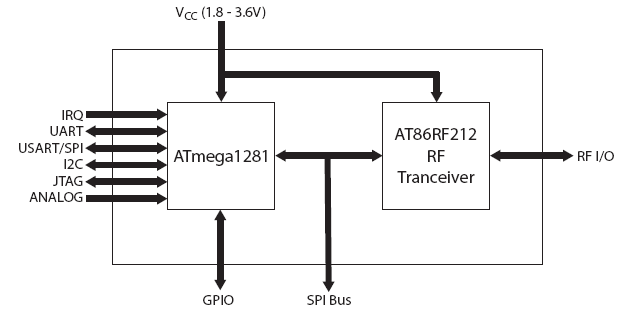 ATZB-900-B0 Block Diagram