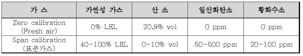 복합가스 검지기기의 보정 시 사용될 표준가스의 농도