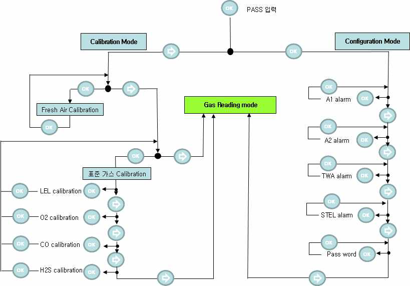 Calibration과 Configuration 동작 flow