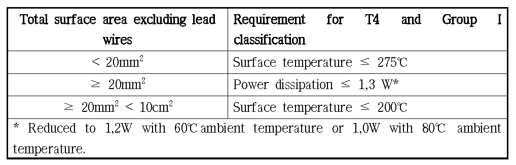 Assessment for T4 classification according to component size and ambient temperature.