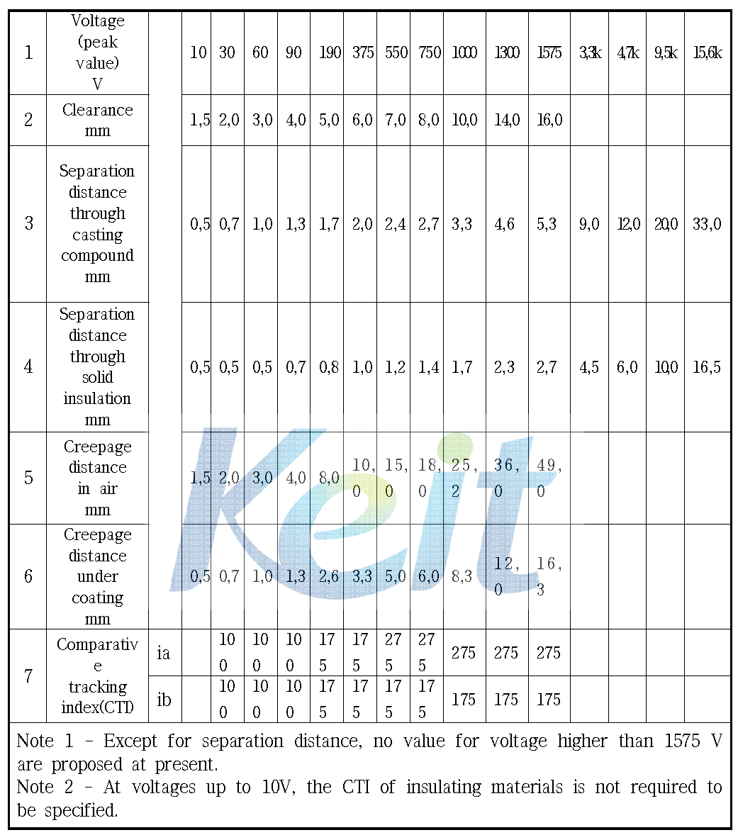 제품 설계 시 준수하여야 할 최소 Clearance, creepage distance and separations.