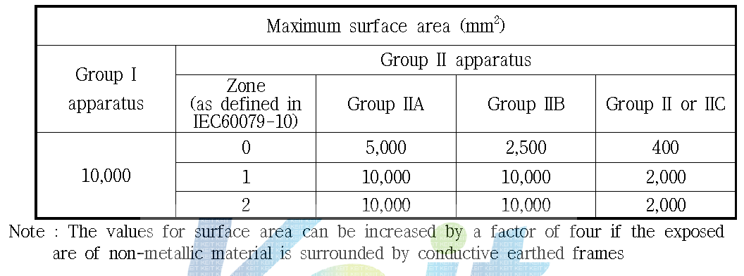 Limitation of areas