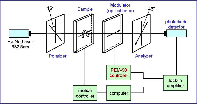 PEM을 이용한 배향막의 이방성 측정 장치의 구성