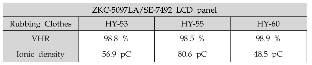 다른 파일밀도를 가지는 러빙포 3종의 ZKC-5097LA/SE-7492 LCD panel의 전압보전율(VHR)과 이온밀도(Ionic density)