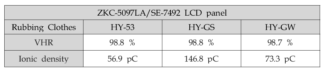 파일조직 유의차에 따른 러빙포 3종의 ZKC-5097LA/SE-7492 LCD panel의 전압보전율(VHR)과 이온밀도(Ionic density)