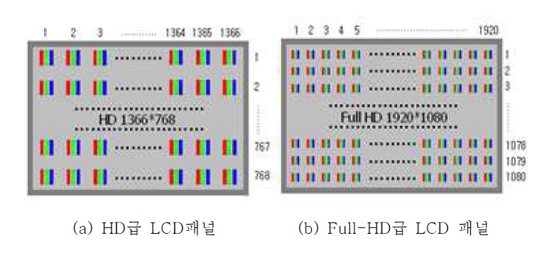 일반 및 Full-HD급 LCD패널의 화소구성 및 Size