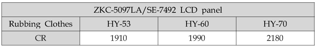 다른 파일밀도를 가지는 러빙포 3종의 ZKC-5097LA/SE-7492 LCD panel의 명암대비비(CR)