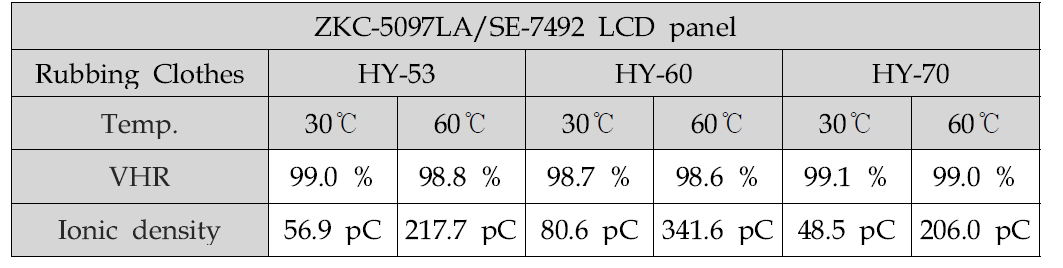 다른 파일밀도를 가지는 러빙포 3종의 ZKC-5097LA/SE-7492 LCD panel의 전압보전율(VHR)과 이온밀도