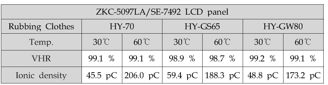파일조직 유의차에 따른 러빙포 3종의 ZKC-5097LA/SE-7492 LCD panel의 전압보전율(VHR)과 이온밀도