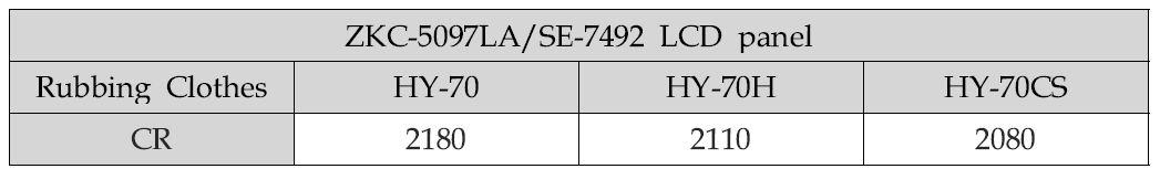 파일조직 유의차에 따른 러빙포 3종의 ZKC-5097LA/SE-7492 LCD panel의 명암대비비(CR)