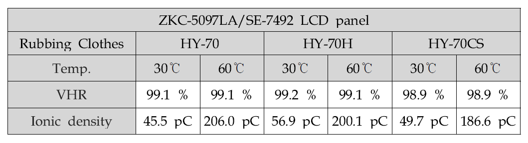 파일조직 유의차에 따른 러빙포 3종의 ZKC-5097LA/SE-7492 LCD panel의 전압보전율(VHR)과 이온밀도