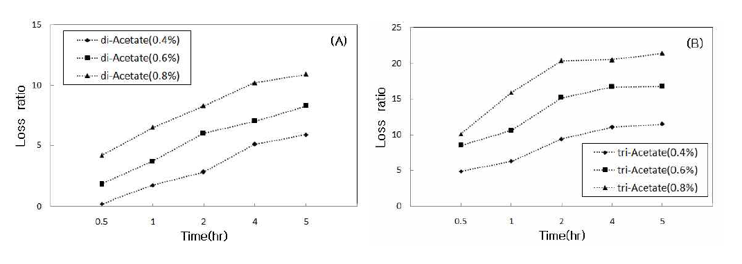 (A)Di-Acetate 및 (B)Tri-Acetate (150d/80f) 시료의 감량 후 무게측정 결과