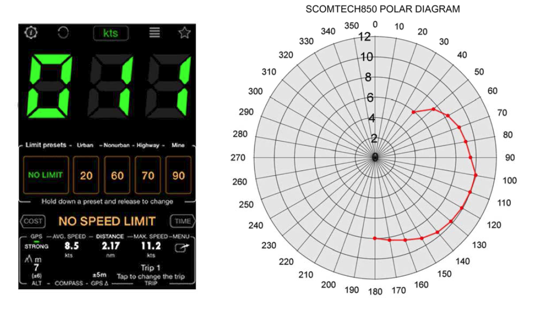 최고속력 측정값과 SCOMTECH850 POLAR DIAGRAM