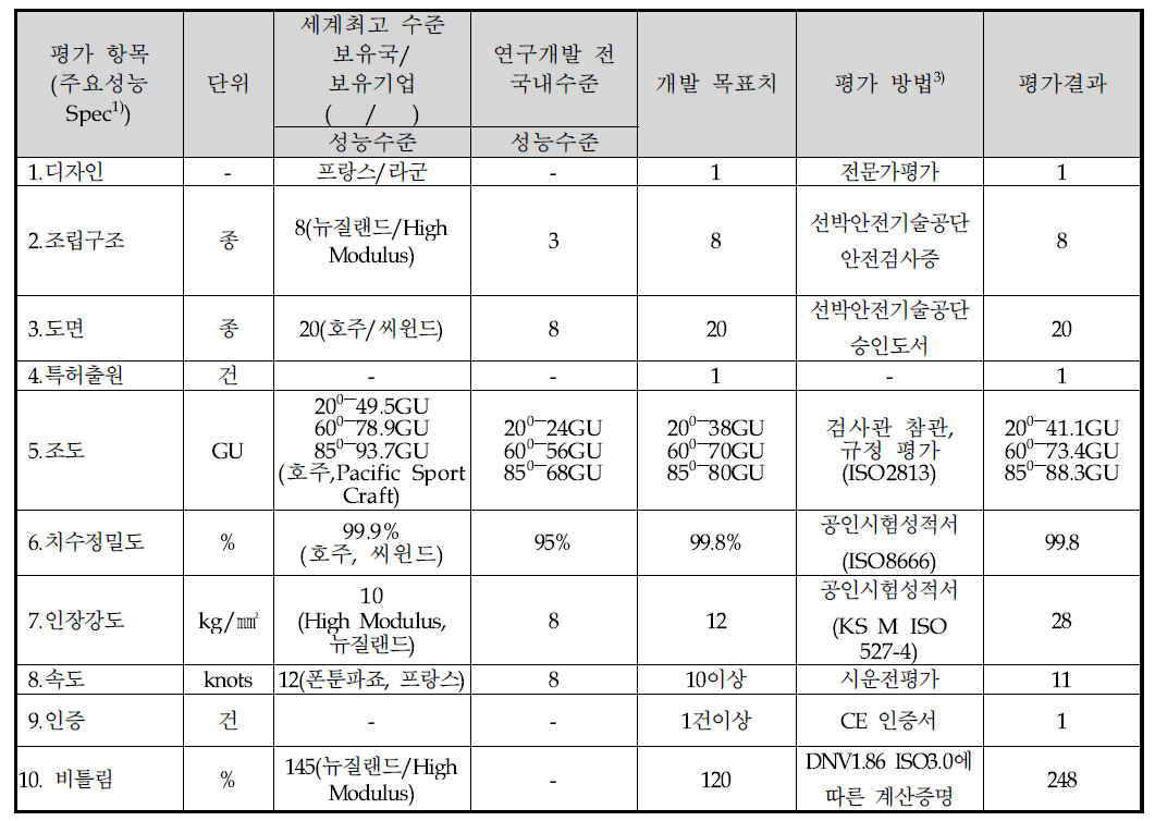 정량적 최종목표 항목