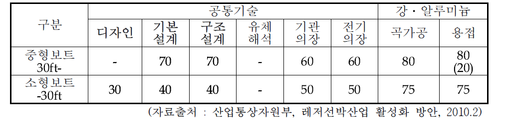 국내 레저선박 제작 기술보유 수준