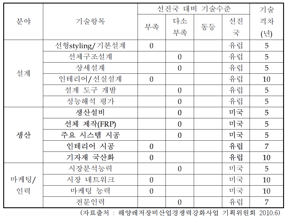 선진국 대비 레저보트 분야 국내 기술수준 비교