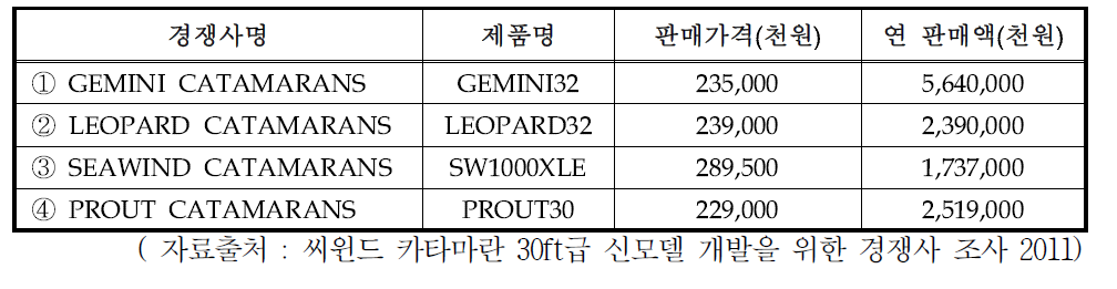 국외시장 규모 현황