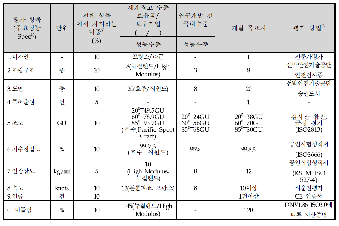 정량적 최종목표 항목