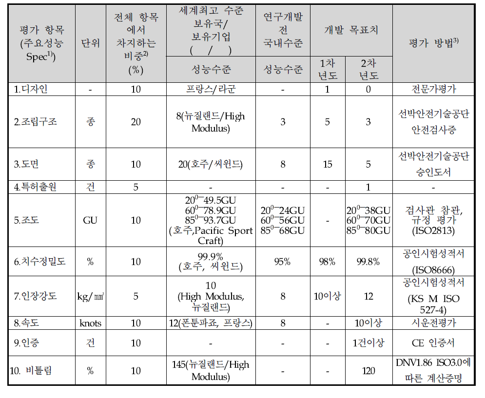 정량적 단계목표 항목