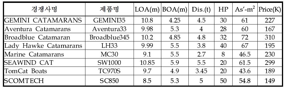 해외선진기업의 유사제품 사양