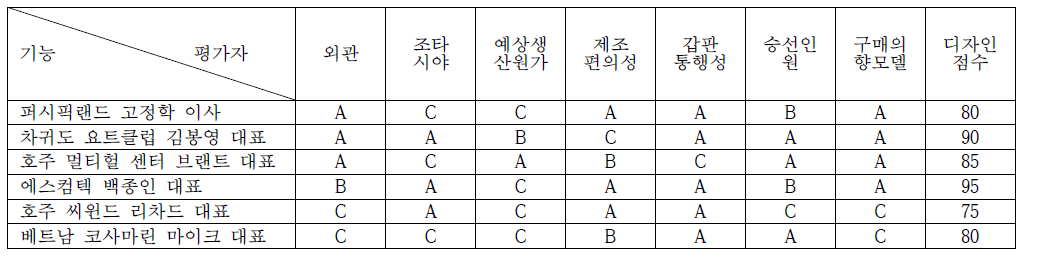 디자인 선정과 평가를 위한 설문결과