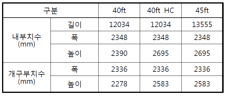 국제무역을 위한 컨테이너 규격