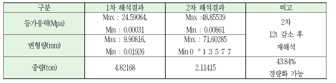 구조해석 결과값