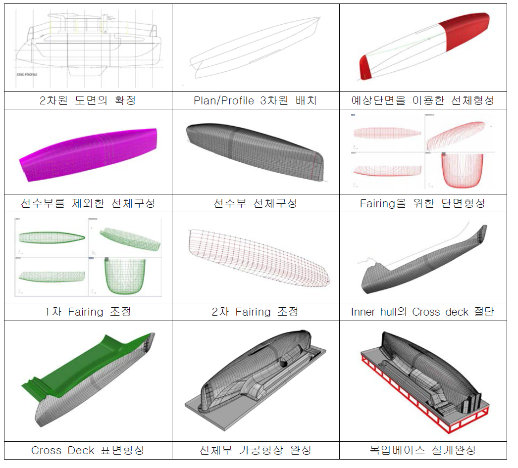 목업 설계의 절차