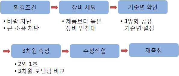 레이저 트렉커를 이용한 목업 정확도 측정 절차