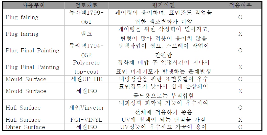 목업 외판 FAIRING을 위한 도장시스템의 품질 비교