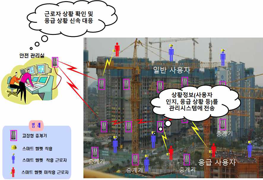 융합기술이 적용된 스마트 헬맷 시스템 구성도