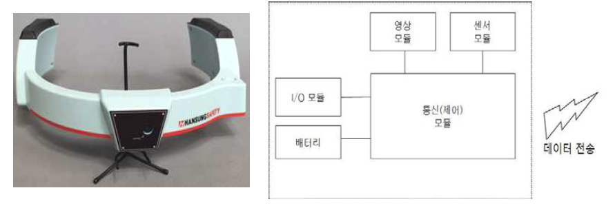 스마트 모듈의 구성도