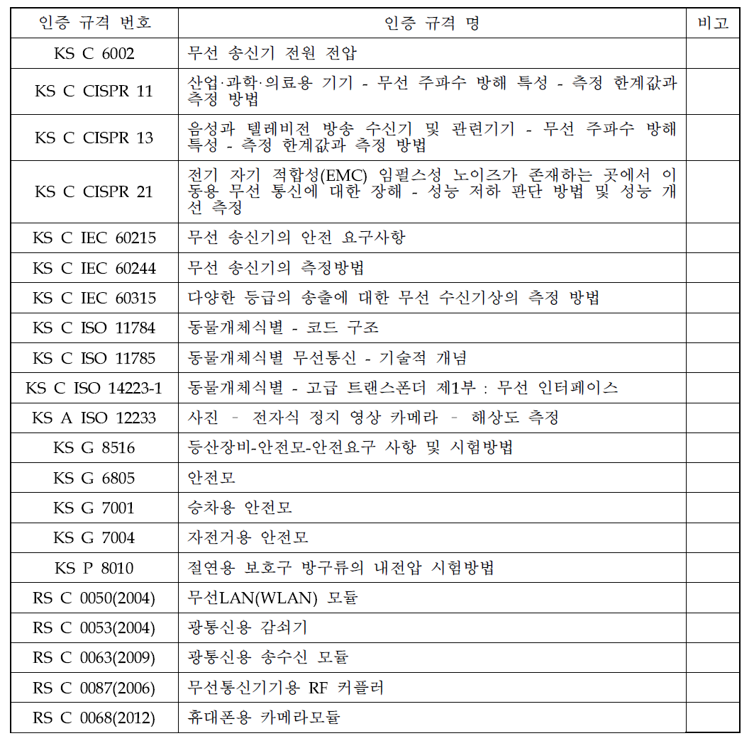 RS 규격 제정 및 인증을 위한 참고규격 현황