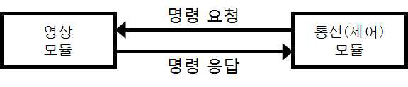 영상 모듈과 통신(제어)보드와의 통신 과정