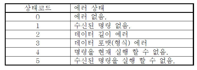 상태에 따른 에러 코드