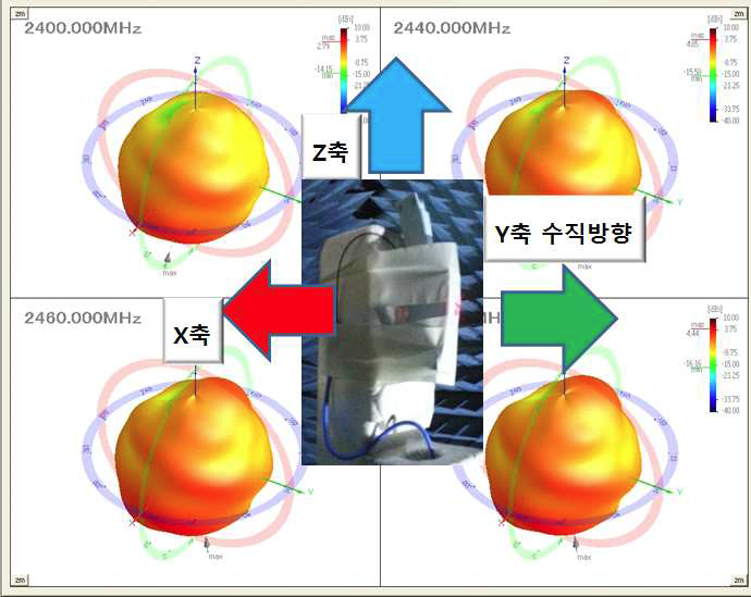 3D 방사 패턴