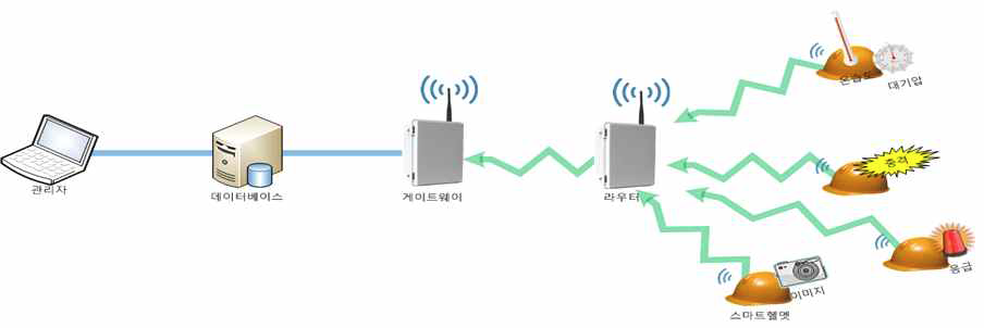 스마트 헬멧 통신 네트워크 구성도