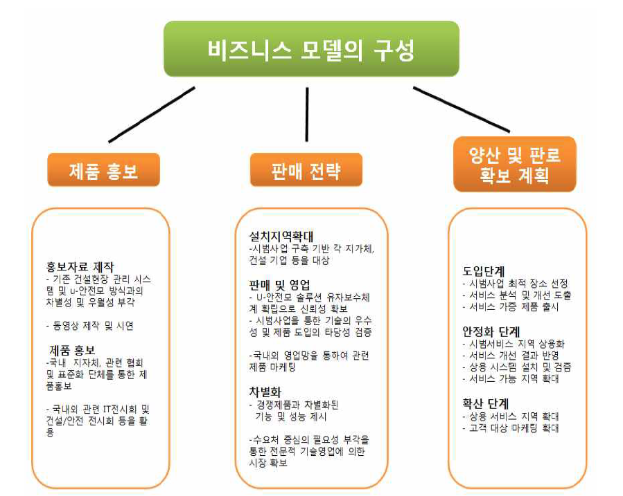 융합신제품 서비스모델