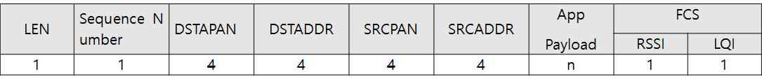 MRFI Frame Format