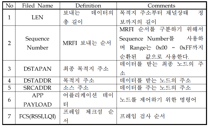 MRFI Frame Format 내용