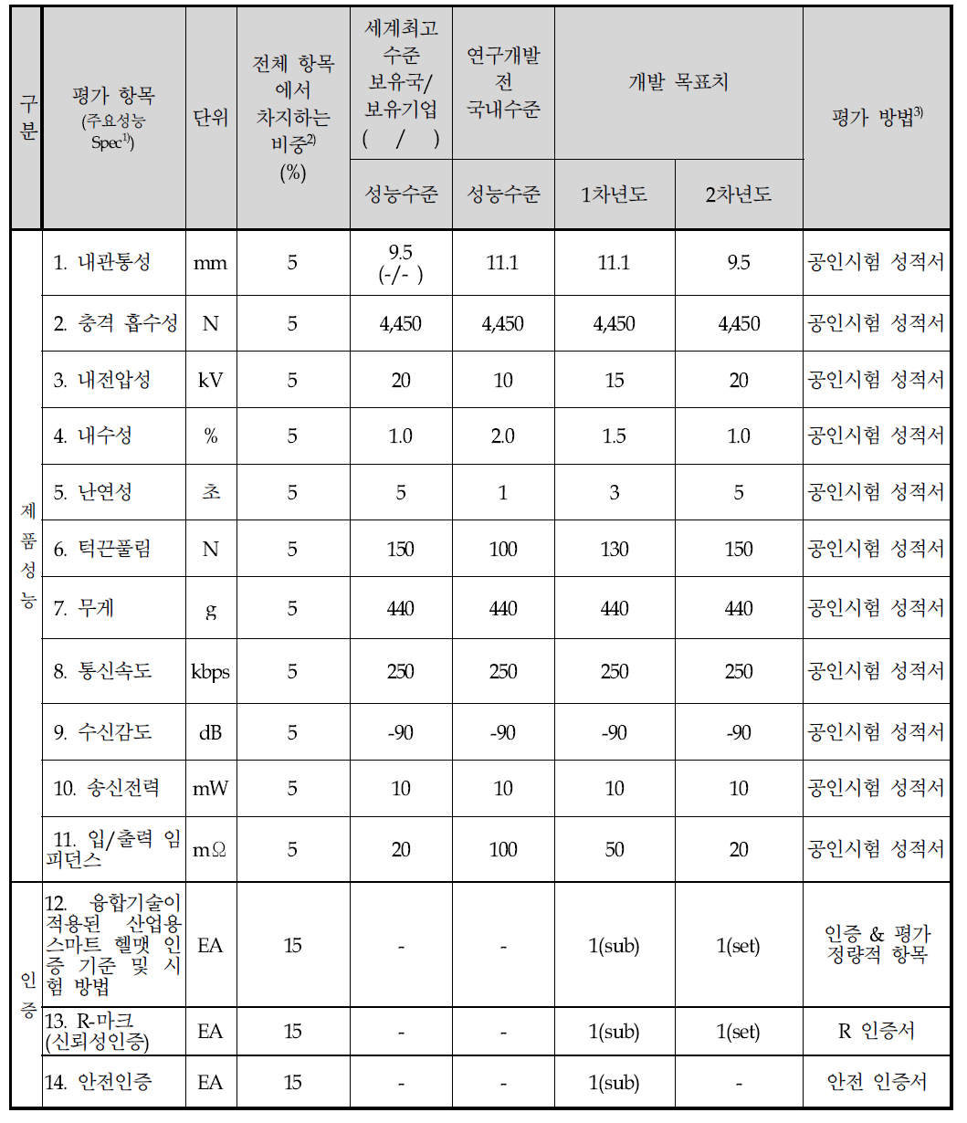 정량적 목표항목