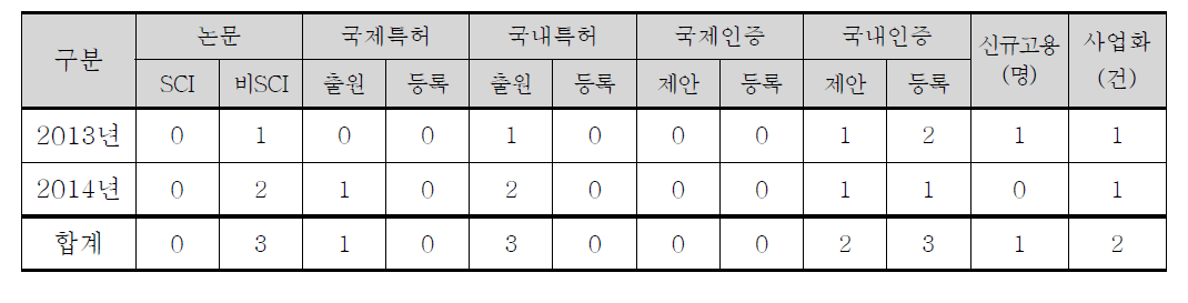 논문, 특허 등의 정량적 성과 목표