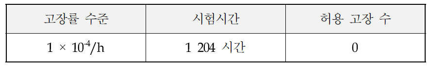 고장률 수준과 시험 시간