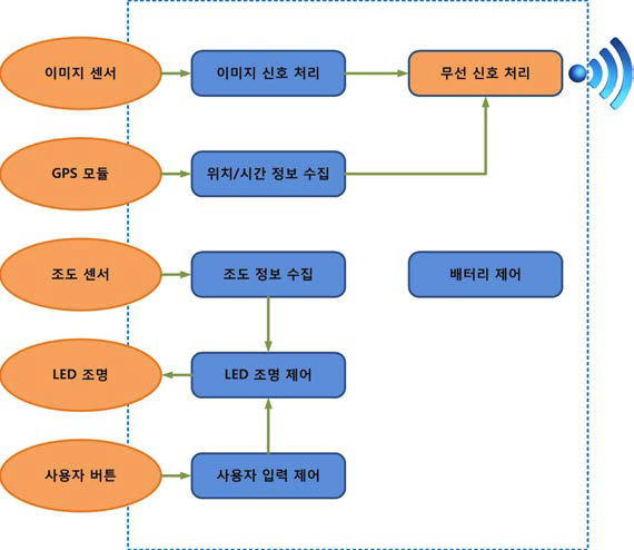 시스템 구성