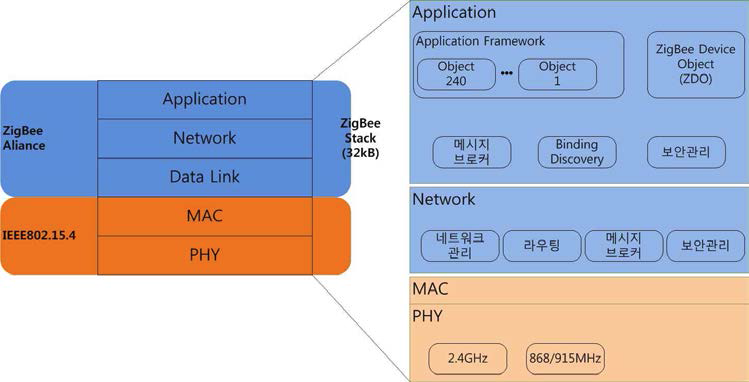 Zigbee 시스템 구성