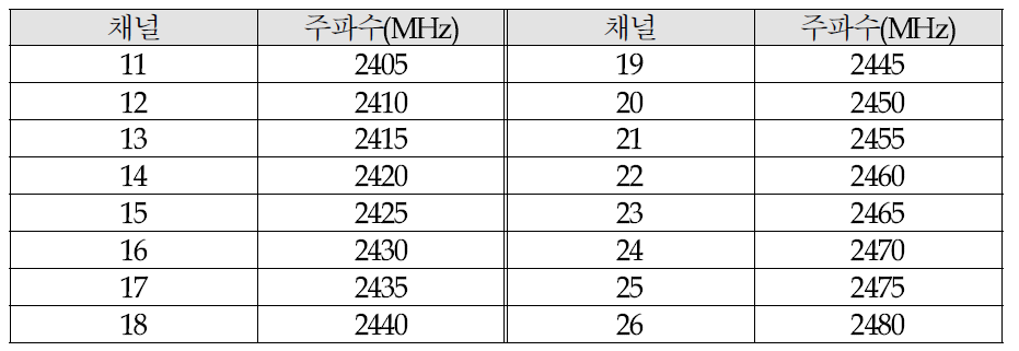 ZigBee 통신 채널 및 주파수