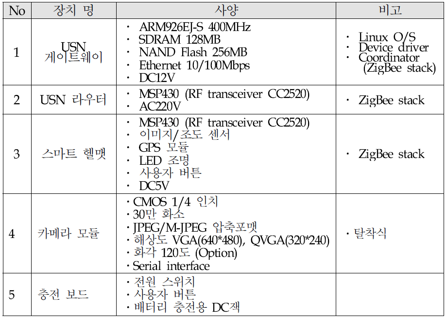 개선된 보드 사양