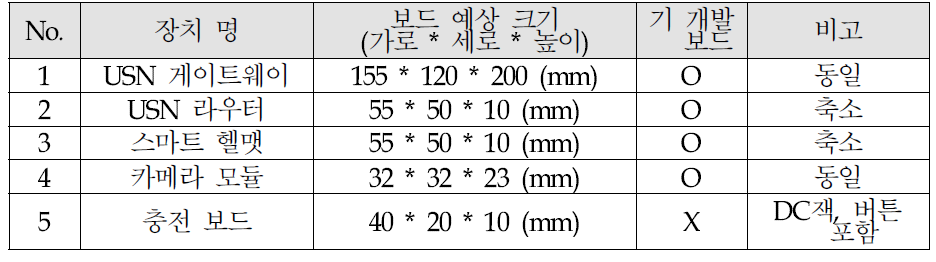 개선된 보드 규격