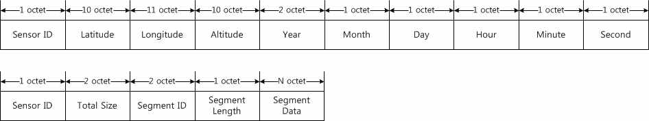 무선 통신 어플리케이션 payload 구조도