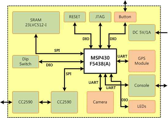 USN Coordinator/Router/End device 블록도